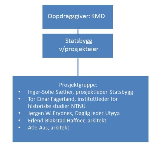 Fylkesledersamlingen startet lørdag 29. april med en orientering fra styret om pågående oppgaver. Deretter reiste vi samlet til Utøyakaia for befaring og så videre over til Utøya.