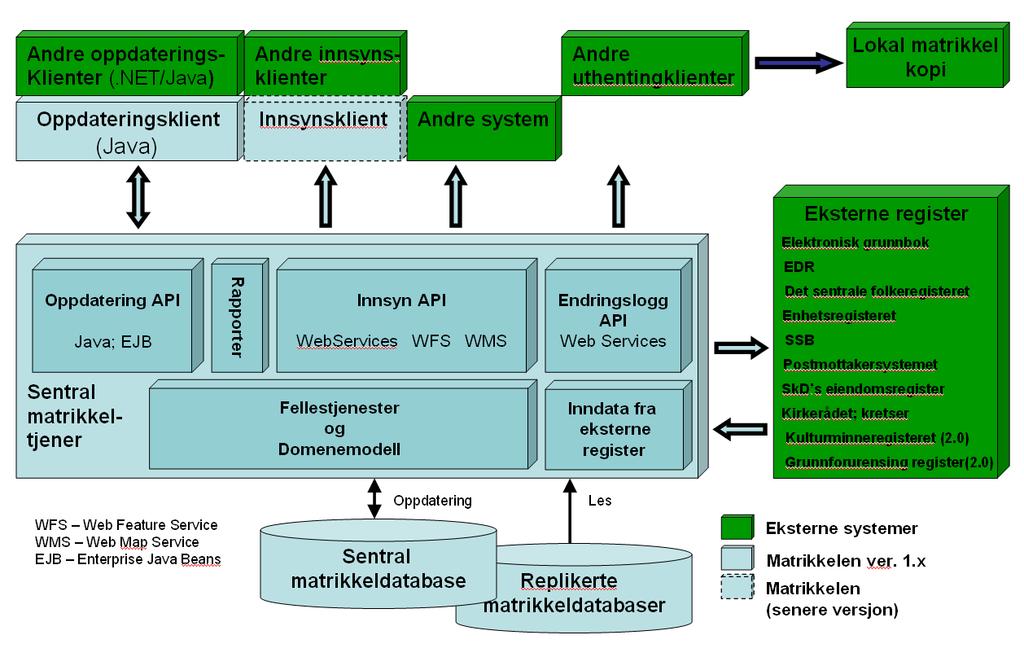 9 SYSTEMARKITEKTUR Dette kapittelet inneholder en overordnet beskrivelse av systemarkitekturen, som er den tekniske arkitekturen for matrikkelsystemet.