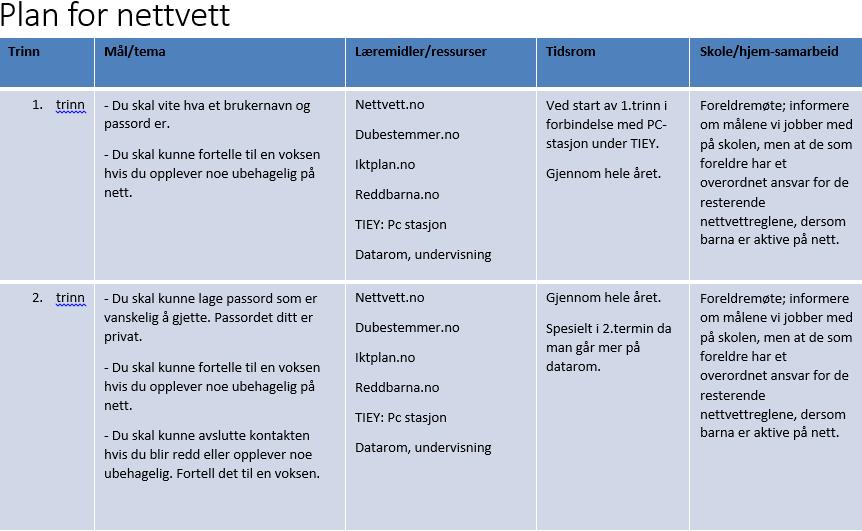 Trinn Mål/tema Læremidler/ressurser Tidsrom Skole- /hjemsamarbeid 3.trinn Vite at det er like ille å mobbe noen på nett som i IKTplan.no Du bestemmer! virkeligheten 4.