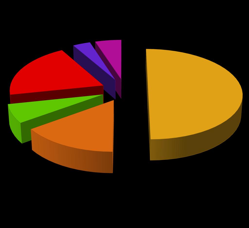 Årsaker til medhald 3 % 5 % 20 % 50 % 7 % 15 % Ikke vurdert