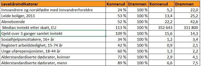 Levekår noen utvalgte indikatorer Alderstandardiserte dødsrater, menn Alderstandardiserte dødsrater, kvinner Innvandrere og norskfødte med innvandrerforeldre 200% 180% 160% 140% 120% 100% 80% 60% 40%