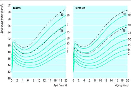 1.3. Begrepsavklaringer Overvekt hos voksne er definert som en kroppsmasseindeks (KMI) over 25 og fedme over 30.