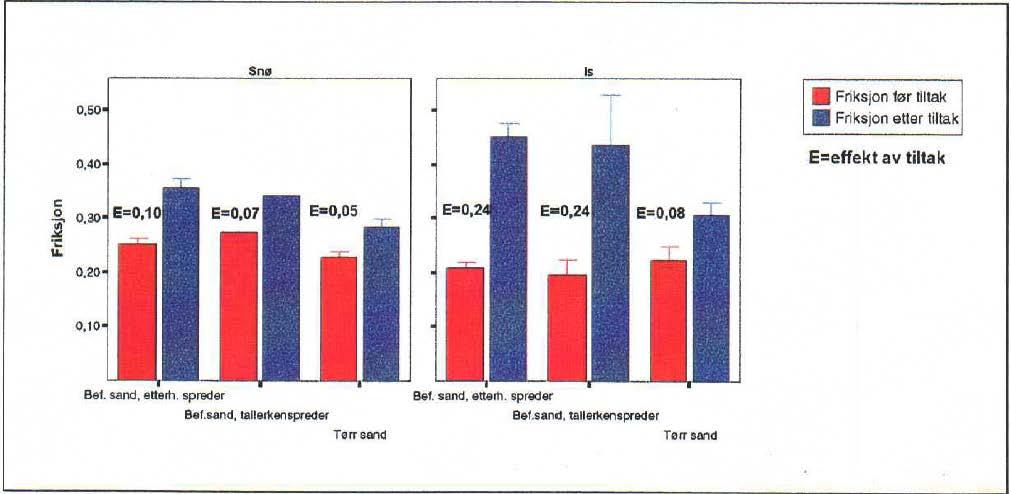 Figur 10 Gjennomsnittlige effekter med Fastsand og tørr sand på snø og is (Vaa, 2000) Figur 10 viser friksjon før og etter tiltak for henholdsvis Fastsand med etterhengende spreder, Fastsand med