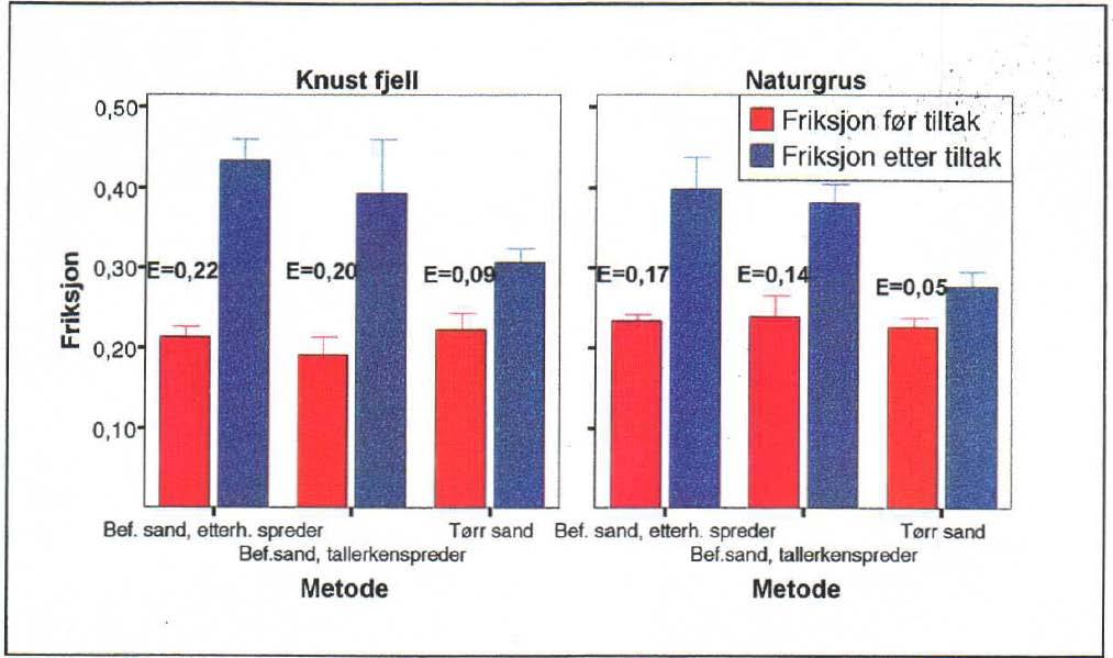 Figur 12 Gjennomsnittlig effekt av ulike materialkvaliteter ved strøing med Fastsand (Vaa, 2000) Figur 12 viser friksjonen før og etter tiltak med forskjellige grusmaterialer på henholdsvis snø og