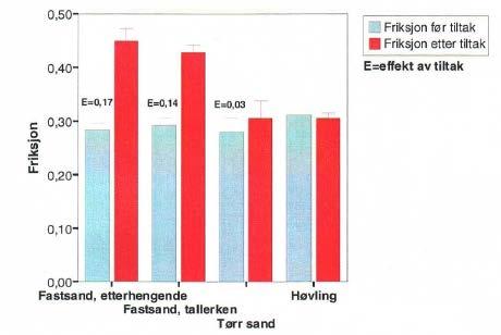 Den primære hensikten med testene sesongen 2000/01 var å teste de nye strøenhetene med hensyn til funksjonalitet og driftsmessige forhold samt effekten på veg.