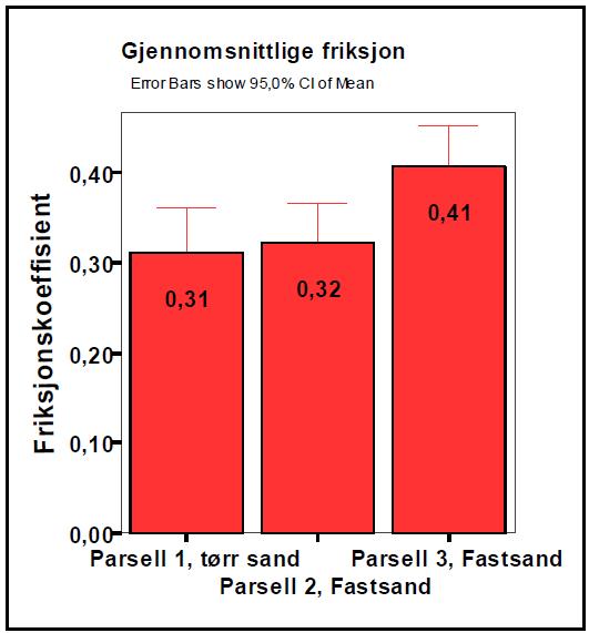 bedre framkommeligheten. Forsøkene ble gjennomført på samme måte som den foregående sesongen. Den planlagte sandmengden for tradisjonell sanding var 400 g/m 2, mens den for Fastsand var 180 g/m 2.