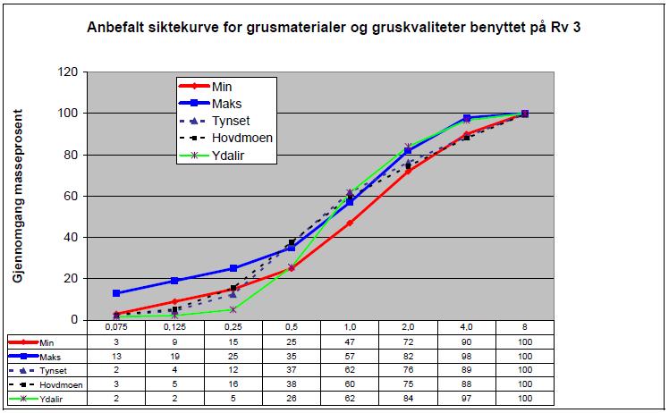 svært lite nedbør i januar og februar. Utvalgte dager ble det også foretatt registreringer med Roar Mark I og II, disse resultatene viste klare effekter av å strø med Fastsand.