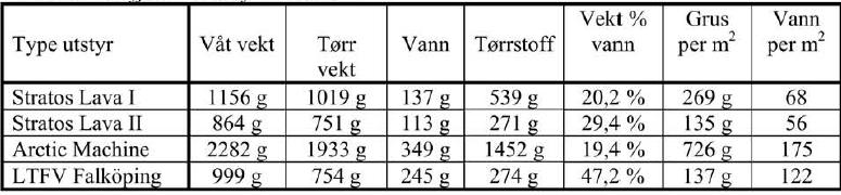 Stratos Lava II var ikke riktig innstilt fra leverandøren i forhold til å gi riktig temperatur, sprederen ga også feil strøbilde i forhold til innstillingen på displayet.