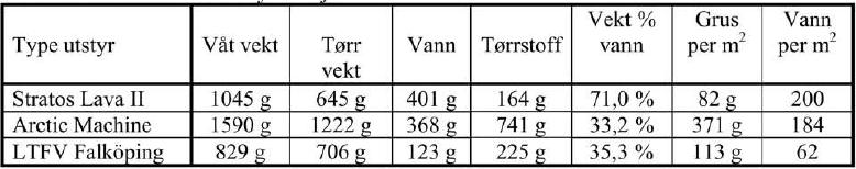 Tabell 3 Kontroll av utlagte mengder. Masse: 0-4 mm knust naturgrus (Vaa, 2004d) Utgangspunktet for testene var en tørrstoffmengde på 200 g/m 2 med en tilsetning på 30 % volum vann.