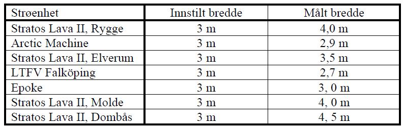 Det ble gjennomført fem forskjellige tester. Friksjonen ble målt med ulike friksjonsbiler. Temperaturen varierte fra -2 ned til -10, og det kom lite nedbør i perioden.