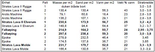 Kun tre av bilene lå innenfor en toleransegrense på 10 %. Når det gjelder strøresultatet på vegen, kan det observeres at ulike spredere gir et litt forskjellig resultat.