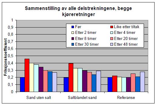 Tabell 7 Masseopptakt på E6 19.1.2005, sprederinnstilling 2,5 meter (Vaa, 2005) Utgangspunktet for testene var en tørrstoffmengde på 200 g/m 2 med en vanntilsetning på 30 %.