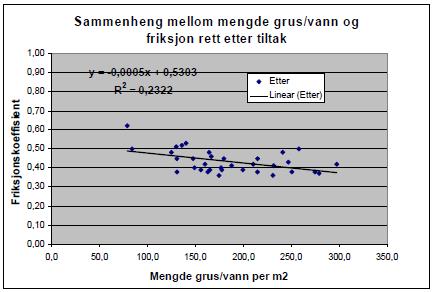 Figur 31 Sammenheng mellom mengde grus/vann og friksjon rett etter tiltak (Vaa, 2005) Figur 31 viser sammenhengen mellom