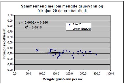 Figur 32 Sammenheng mellom mengde grus/vann og friksjon 20 timer etter tiltak (Vaa, 2005) Figur 32 viser sammenhengen mellom