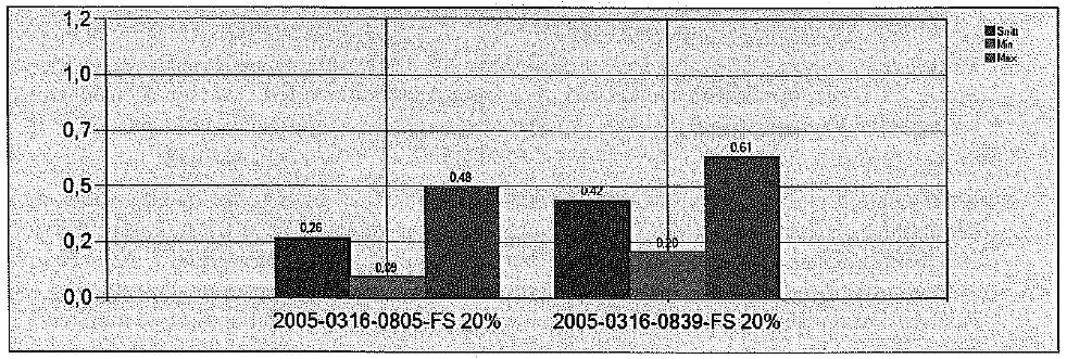 2.13 Forsøk med Fastsand på boliggater i Trondheim Sintef NOTAT 2005 (Giæver, 2005) På grunn av driftsproblemene sesongen 2003/04 ble evalueringen av prosjektet videreført med ytterligere en sesong.