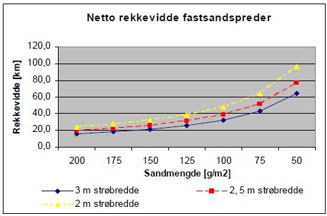 Figur 47 Nette rekkevidde for ulike doseringer og strøbredder (Engen, 2006) Det ble også utviklet en logistikkmodell som viser hvor langt en Fastsandbil kan kjøre ved ulike dosering og strøbredde,