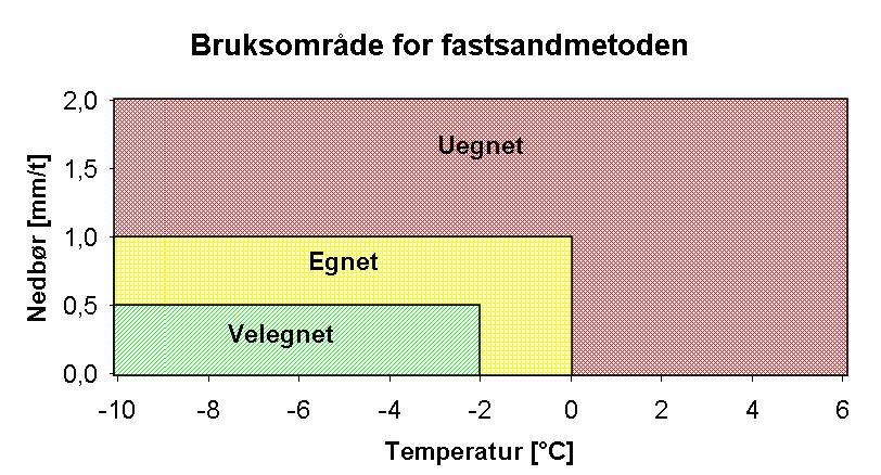 Figur 48 Bruksområde for Fastsandmetoden (Engen, 2006) Konklusjoner På bakgrunn av resultatene fra oppgaven er det gitt en anbefaling til bruken av Fastsandmetoden rettet mot kontrakt 1701 Indre