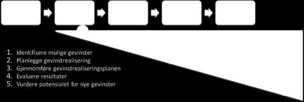 2.2 Gevinstrealisering For å sikre gevinstrealisering* skal «KS Gevinstkokebok» og «KS Gevinstverktøy» benyttes i planleggingen og gjennomføringen av kommunenes digitaliseringsaktiviteter.