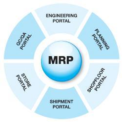 6.2 Hovedaktiviteter MRP-modulen svarer i prinsippet på akkurat de samme beslutningene som Master produksjonsplanlegging, det eneste som endrer seg er at vi