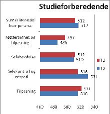 Figur 6.11: Oversikt over endringer i kontaktlærers vurdering av elevenes sosiale kompetanse mellom T1 og T2, nasjonalt.