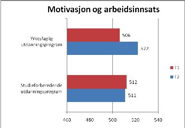 Tabell 6.13: Reliabilitetsverdier elevenes motivasjon og arbeidsinnsats, vurdert av kontaktlærer. Alpha T1 Alpha T2 Antall spm Elevenes motivasjon og arbeidsinnsats.929.