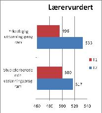 Men det er mindre sammenfall mellom lærere og elever på studieforberedende utdanningsprogram.