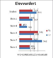 7.3.1 Opplevelse av relasjon mellom lærer og elev, etter utdanningsprogram Neste figur viser hvordan både elever og lærere vurderer sine relasjoner til hverandre på studieforberedende og yrkesfaglig