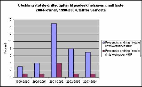 spesialisthelsetjenesten. Dette utgjør 39 340 barn og unge, sammenlignet med 19 000 barn og unge som mottok behandling i 1999.