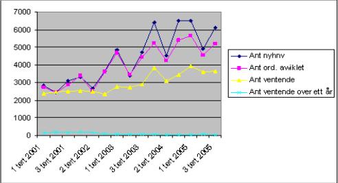 Figur 4. Henvisninger til spesialisthelsetjenesten. Kilde: Norsk pasientregister 3 tertial 2005.