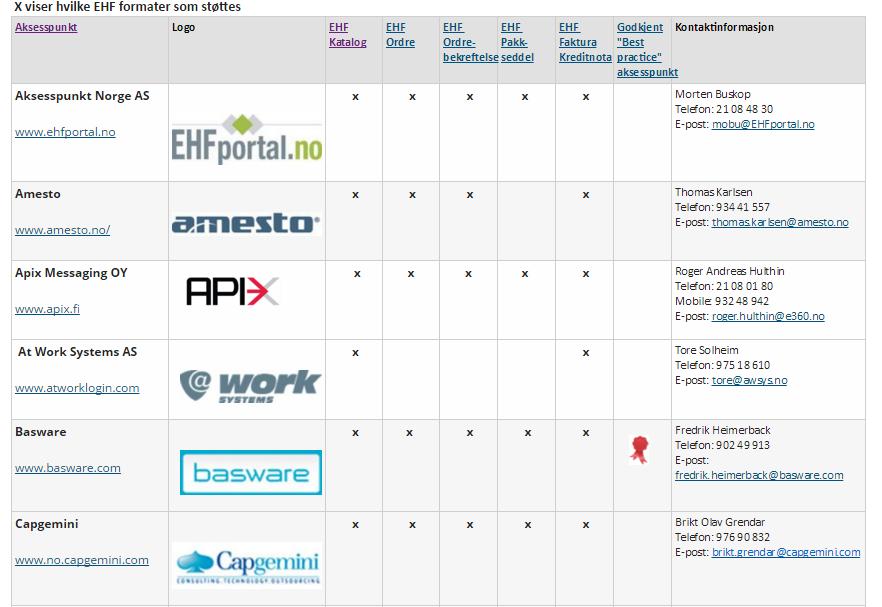 Aktører som støtter? Hvilke systemleverandører støtter ordre og katalog ERP-systemer og aksesspunktleverandører?