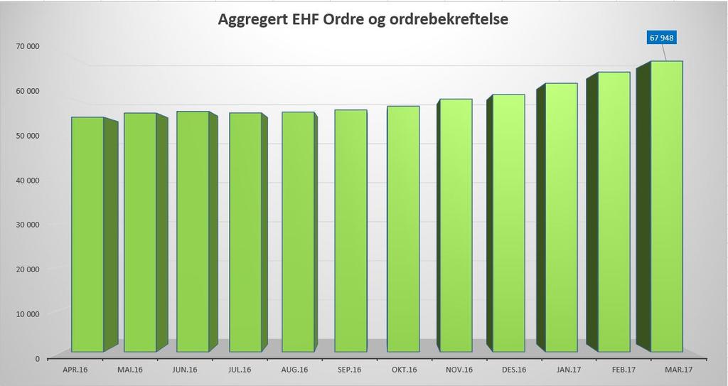 Status Ordre og ordrebekreftelse ELMA