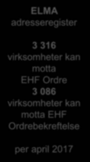 kan motta Ordre 3 086 virksomheter