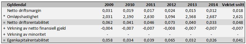 Rentabiliteten til Gyldendal og bransjen svinger i løpet av analyseperioden. Gyldendals egenkapitalrentabilitet starter over bransjen før den i 2010 og 2011 er under.