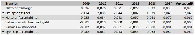 Verdt å merke seg når vi kommer til 2014, er det at tallene for bransjen er trailet slik at faktisk egenkapitalrentabilitet ikke trenger å være lik den som her fremkommer.