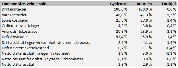 I dette tilfellet er andelen driftstilknyttet virksomhet så liten at vi velger ikke å analysere ressursfordelen vedrørende denne virksomheten for seg selv.