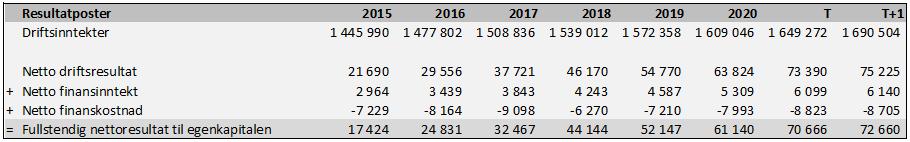 9.2.2 Fremtidsresultat Våre forutsetninger for driftsinntektsvekst, driftsmargin, finansiell eiendelsrentabilitet og finansiell gjeldsrente gjør det nå mulig å beregne fullstendig nettoresultat til