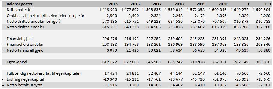 Finansielle eiendeler Eiendelsdelen driver finansielle eiendeler. Gyldendals og bransjens eiendelsdel ligger på samme nivå med et vektet gjennomsnitt på henholdsvis 23,7 % og 21 %.