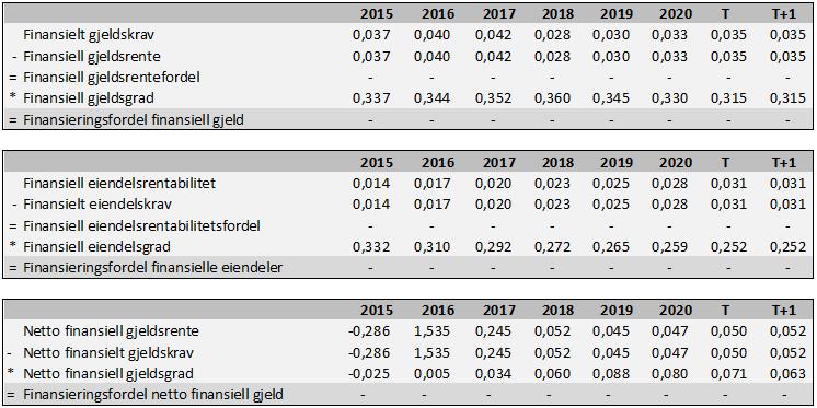 Tabell 10-10 Gearingfordel i fremtiden Det er forbedret netto driftsmargin mot slutten av budsjettperioden og på horisonten som skaper den marginalt positive driftsfordelen fra år T og fremover.