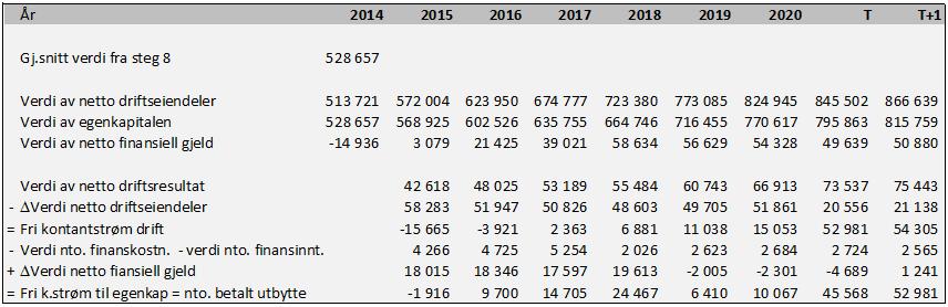 informasjon til å beregne verdien av netto driftseiendeler i 2015, som fremkommer ved at årets endring i netto driftseiendeler legges til fjorårets netto driftseiendeler.