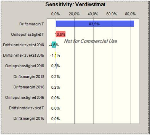 Figur 11-4 Nedside-risiko i fordelingen Som figurene over viser, er sannsynligheten for at verdien av egenkapitalen er mindre enn 515 000 000 kroner hele 69,64 %, og sannsynligheten for at den er