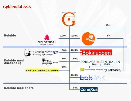 Selskapet drev en liten periode utgivelse av blader og bokbinderi, men senere ble virksomheten konsentrert om bokbransjen.