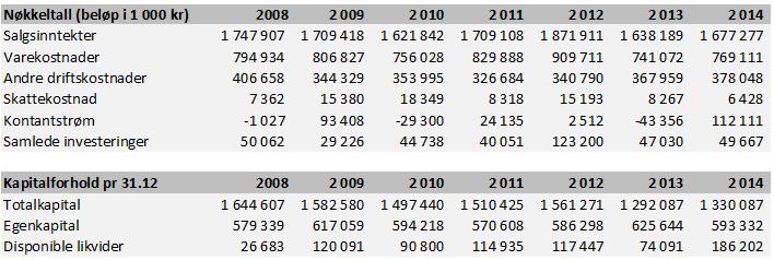 2.1.6 Nøkkeltall Nedenfor følger noen av nøkkeltallene i konsernet i perioden 2008-2014. Driftsinntektene varierer noe over analyseperioden.