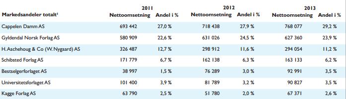 Cappelen Damm Holding AS. De tre selskapene hadde i 2013 en markedsandel i det norske bokmarkedet på 64 %. Figur 2-3 Markedsandeler i forlagsbransjen (Bokhandlerforeningen, 2015b) 2.2.2 Bokhandlerbransjen Bokhandlene driver detaljsalg av bøker til private der salg av bøker utgjør omkring 65 % av omsetningen.