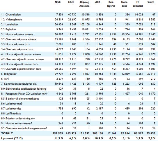 Figur 2-4 Markedsandeler i bokhandlerbransjen (Bokhandlerforeningen, 2015b) 2.2.3 Regulering av bokbransjen I bokbransjen er det ingen særregulering av eierforhold, slik det er i mediebransjen.