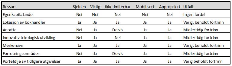 portefølje av forfattere og lange historie sier det seg selv at denne «backlisten» etter hvert blir omfattende. Verdien av ressursen avhenger av populariteten av tidligere utgivelser fra forfatterne.