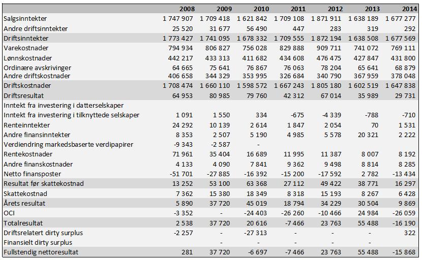 5.3 Presentasjon av rapporterte tall og «trailing» Gyldendal rapporterer etter IFRS 8, jfr. regnskapsloven 3-9. Under presenteres resultat og balanse slik de rapporteres av selskapet for 2008-2014.