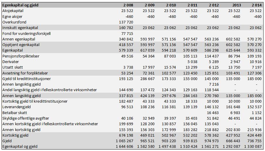 Tabell 5-3 Rapportert egenkapital