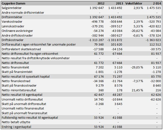 Tabell 5-4 Eksempel på trailing Cappelen Damm Rapporterte tall 2012 og 2013 og «trailing-tall» for 2014 (Cappelen Damm Holding AS, 2015a).