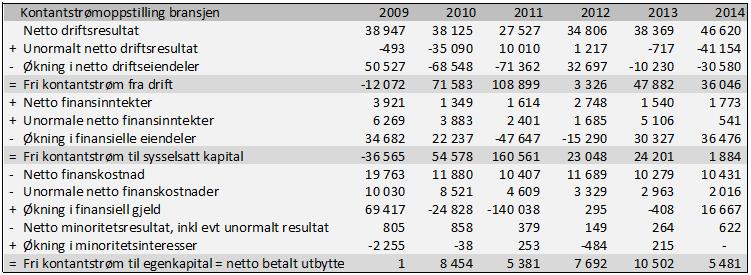 Tabell 6-11 Kontantstrømoppstilling bransjen Bransjen skaper kontanter gjennom drift fra og med 2010. Kontantene dekker rentekostnader og avdrag i årene 2010, 2011 og 2013.