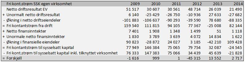 Tabell 6-12 Fri kontantstrøm til sysselsatt kapital egen virksomhet Over ser vi tydelig at fri kontantstrøm til sysselsatt kapital for Gyldendals del er høyere med tilknyttet virksomhet enn uten i